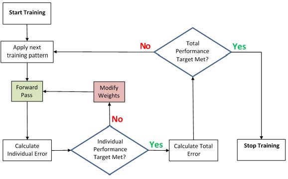 Flow chart - Individual and total error